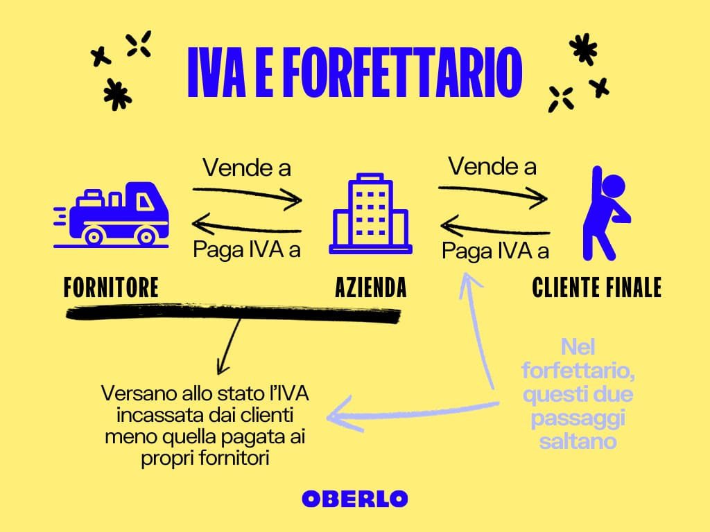 Regime forfettario cos'è