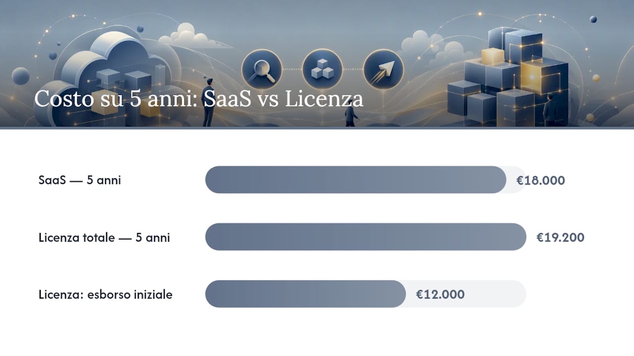 SaaS o licenza perpetua: quale modello costa meno nel tempo? — overview diagram
