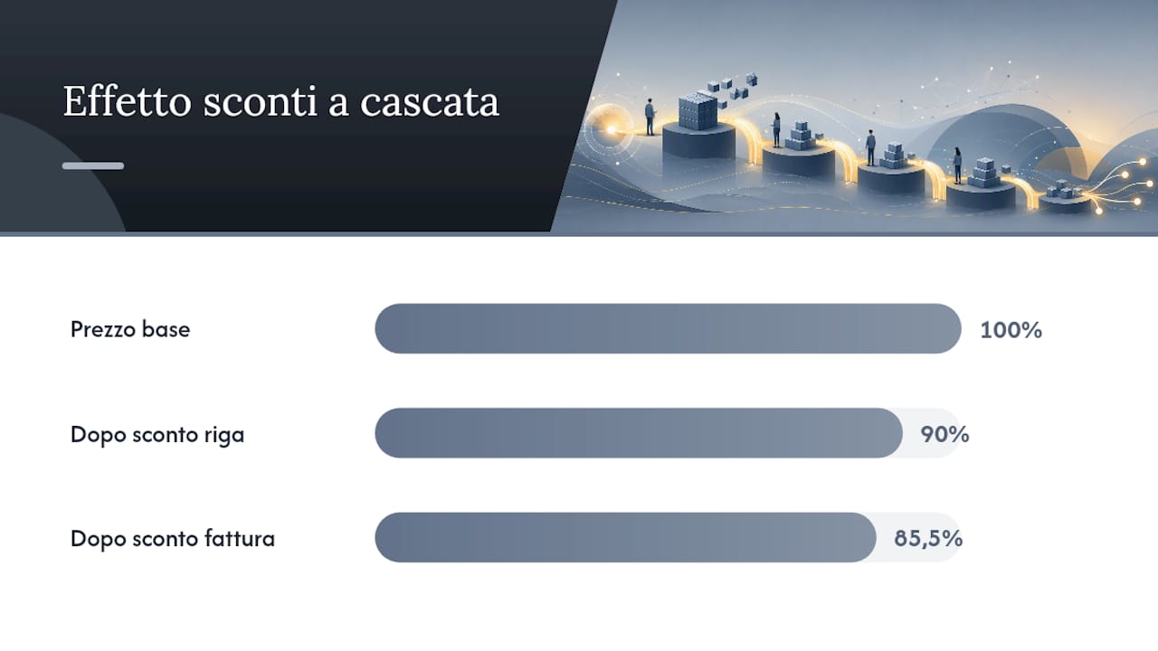 Confronto tra sconto per riga e sconto sulla fattura