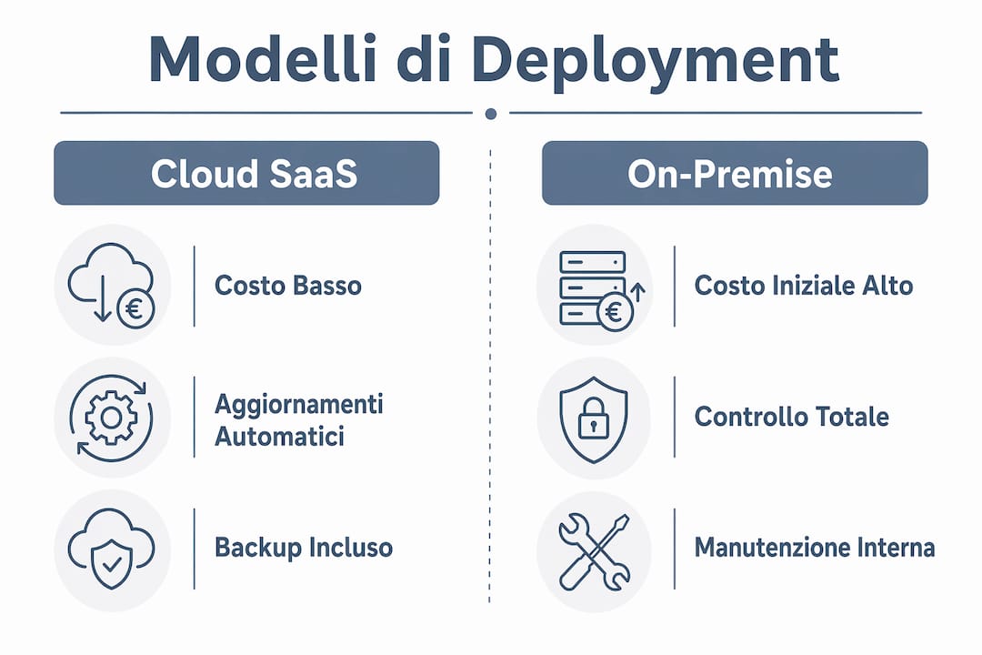 Infografica: confronto tra le diverse soluzioni di deployment per gestionali multipiattaforma