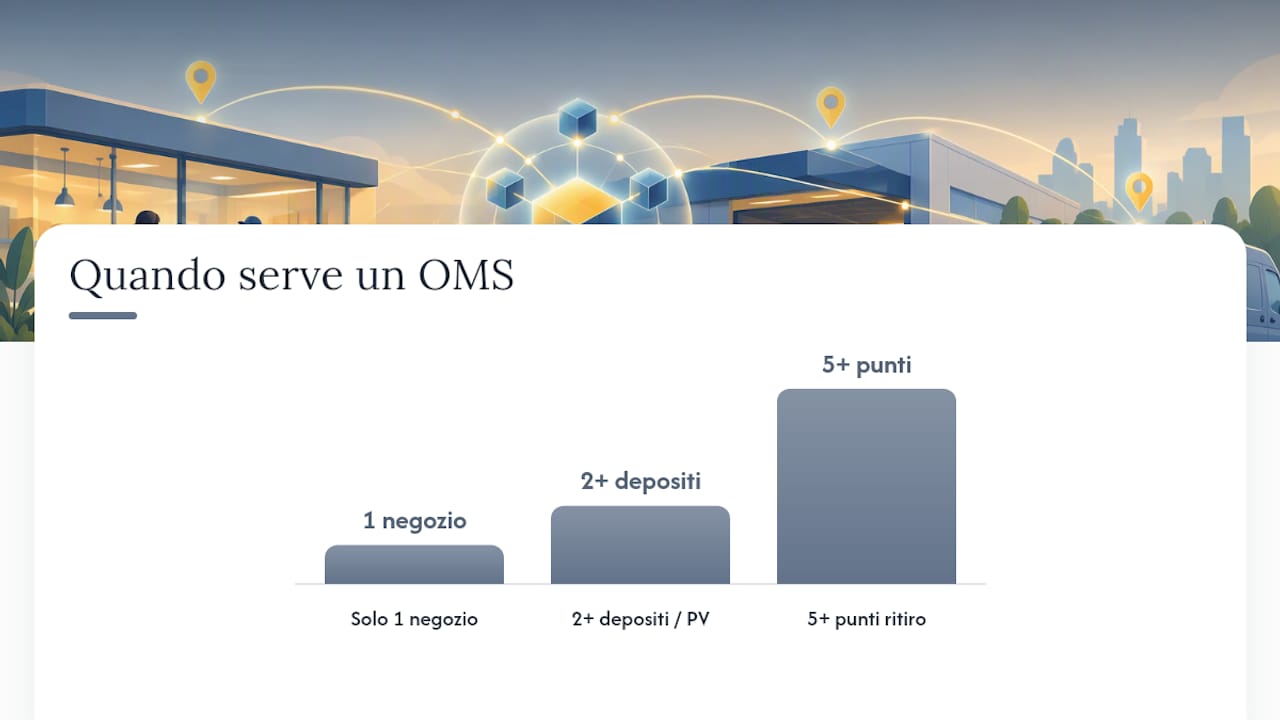 Come funziona tecnicamente l'integrazione: eCommerce, POS e OMS — overview diagram