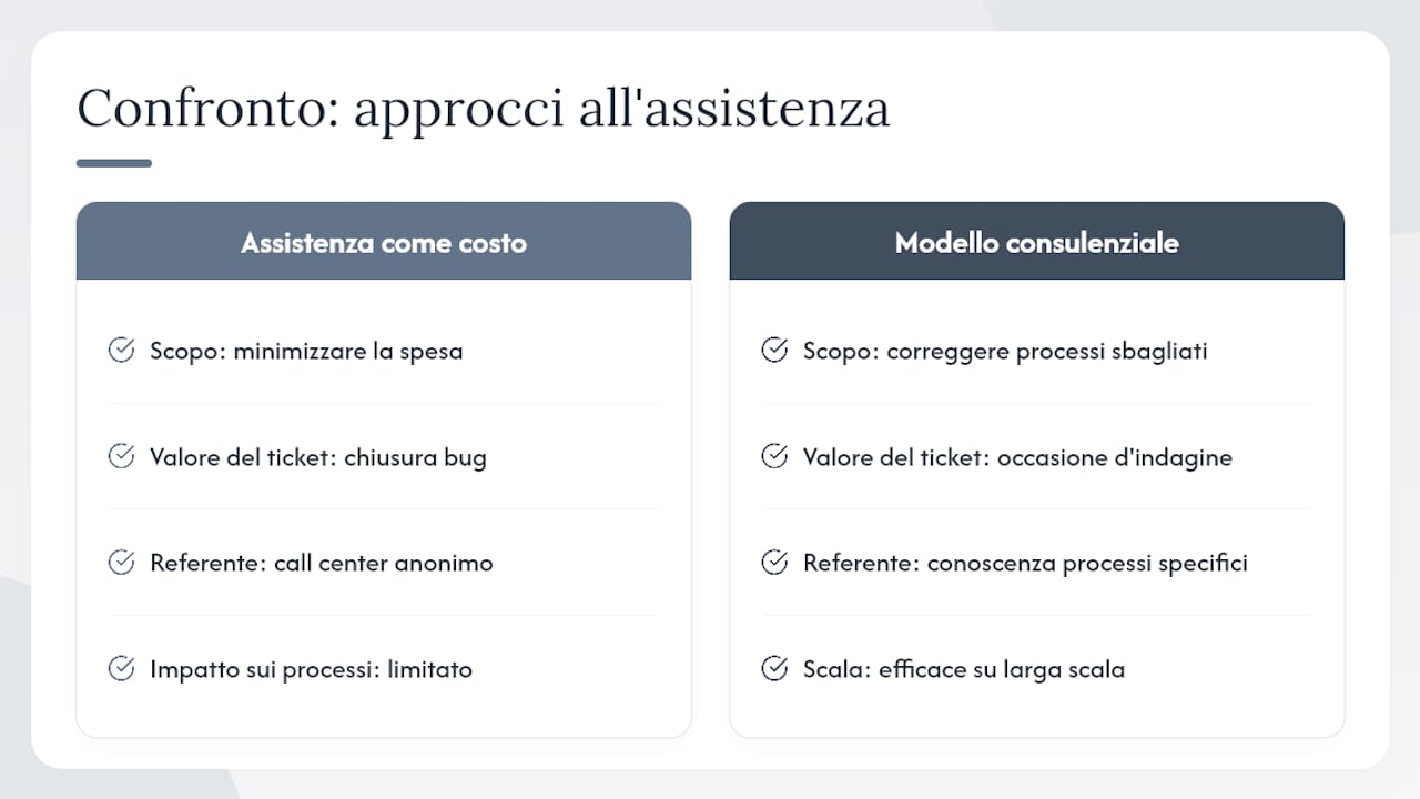 La mia prospettiva su assistenza e gestionali — overview diagram