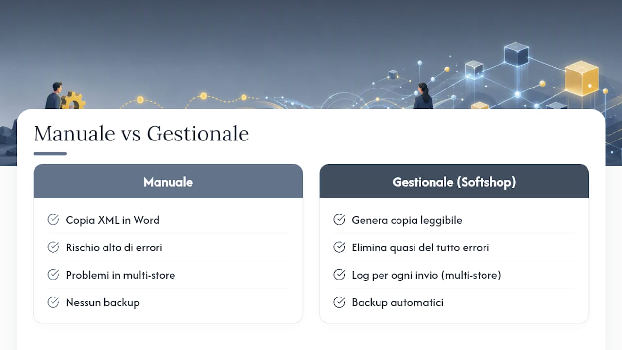 Cosa cambia davvero quando automatizzi il processo — overview diagram